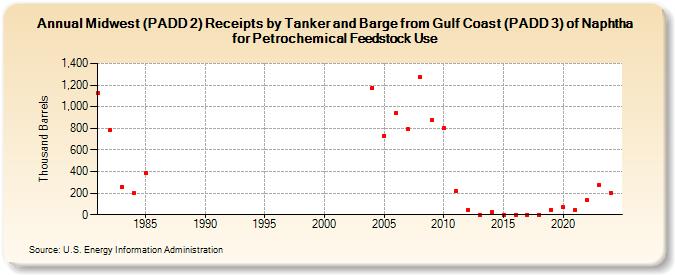 Midwest (PADD 2) Receipts by Tanker and Barge from Gulf Coast (PADD 3) of Naphtha for Petrochemical Feedstock Use (Thousand Barrels)