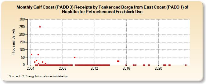 Gulf Coast (PADD 3) Receipts by Tanker and Barge from East Coast (PADD 1) of Naphtha for Petrochemical Feedstock Use (Thousand Barrels)