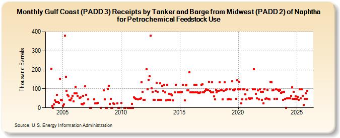 Gulf Coast (PADD 3) Receipts by Tanker and Barge from Midwest (PADD 2) of Naphtha for Petrochemical Feedstock Use (Thousand Barrels)