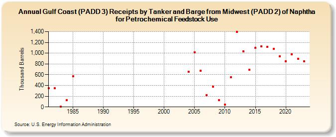 Gulf Coast (PADD 3) Receipts by Tanker and Barge from Midwest (PADD 2) of Naphtha for Petrochemical Feedstock Use (Thousand Barrels)