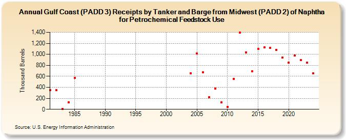 Gulf Coast (PADD 3) Receipts by Tanker and Barge from Midwest (PADD 2) of Naphtha for Petrochemical Feedstock Use (Thousand Barrels)