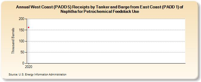 West Coast (PADD 5) Receipts by Tanker and Barge from East Coast (PADD 1) of Naphtha for Petrochemical Feedstock Use (Thousand Barrels)