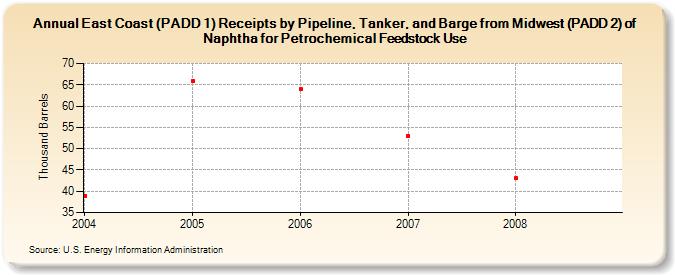 East Coast (PADD 1) Receipts by Pipeline, Tanker, and Barge from Midwest (PADD 2) of Naphtha for Petrochemical Feedstock Use (Thousand Barrels)