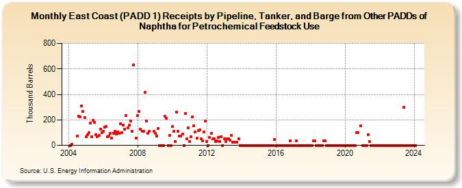 East Coast (PADD 1) Receipts by Pipeline, Tanker, and Barge from Other PADDs of Naphtha for Petrochemical Feedstock Use (Thousand Barrels)