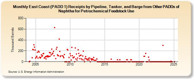 East Coast (PADD 1) Receipts by Pipeline, Tanker, and Barge from Other PADDs of Naphtha for Petrochemical Feedstock Use (Thousand Barrels)