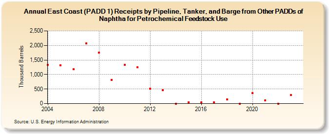 East Coast (PADD 1) Receipts by Pipeline, Tanker, and Barge from Other PADDs of Naphtha for Petrochemical Feedstock Use (Thousand Barrels)