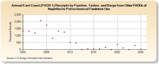 East Coast (PADD 1) Receipts by Pipeline, Tanker, and Barge from Other PADDs of Naphtha for Petrochemical Feedstock Use (Thousand Barrels)