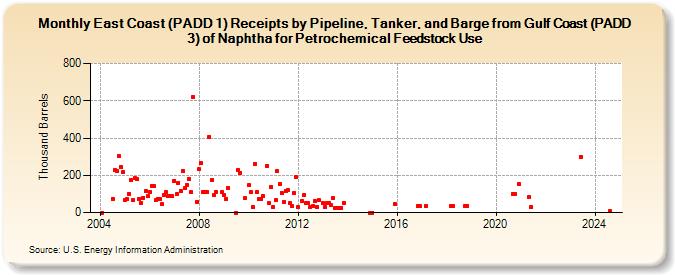 East Coast (PADD 1) Receipts by Pipeline, Tanker, and Barge from Gulf Coast (PADD 3) of Naphtha for Petrochemical Feedstock Use (Thousand Barrels)