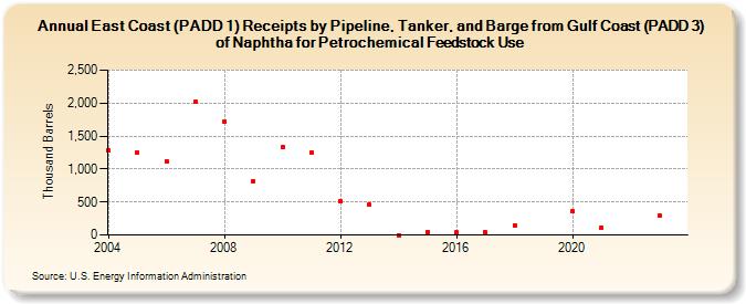 East Coast (PADD 1) Receipts by Pipeline, Tanker, and Barge from Gulf Coast (PADD 3) of Naphtha for Petrochemical Feedstock Use (Thousand Barrels)