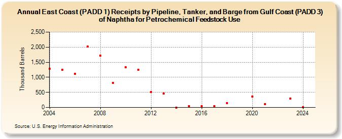 East Coast (PADD 1) Receipts by Pipeline, Tanker, and Barge from Gulf Coast (PADD 3) of Naphtha for Petrochemical Feedstock Use (Thousand Barrels)