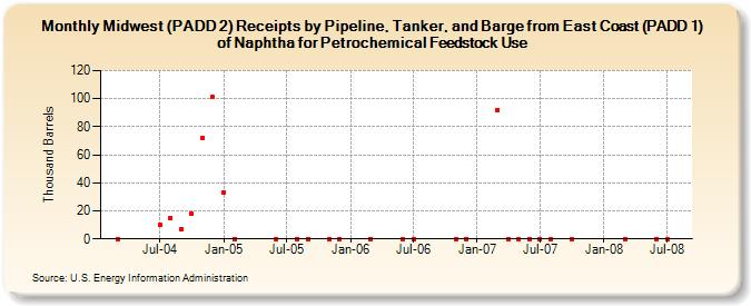 Midwest (PADD 2) Receipts by Pipeline, Tanker, and Barge from East Coast (PADD 1) of Naphtha for Petrochemical Feedstock Use (Thousand Barrels)