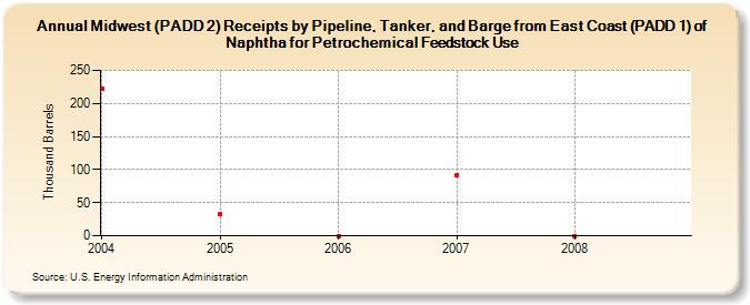 Midwest (PADD 2) Receipts by Pipeline, Tanker, and Barge from East Coast (PADD 1) of Naphtha for Petrochemical Feedstock Use (Thousand Barrels)