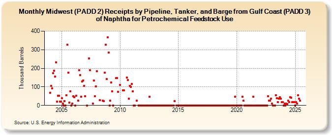 Midwest (PADD 2) Receipts by Pipeline, Tanker, and Barge from Gulf Coast (PADD 3) of Naphtha for Petrochemical Feedstock Use (Thousand Barrels)