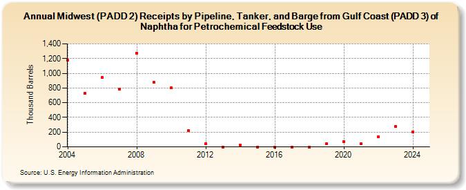 Midwest (PADD 2) Receipts by Pipeline, Tanker, and Barge from Gulf Coast (PADD 3) of Naphtha for Petrochemical Feedstock Use (Thousand Barrels)