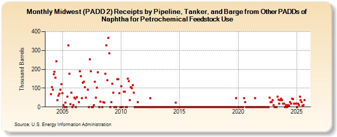 Midwest (PADD 2) Receipts by Pipeline, Tanker, and Barge from Other PADDs of Naphtha for Petrochemical Feedstock Use (Thousand Barrels)