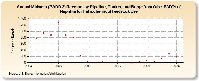 Midwest (PADD 2) Receipts by Pipeline, Tanker, and Barge from Other PADDs of Naphtha for Petrochemical Feedstock Use (Thousand Barrels)