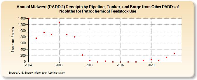Midwest (PADD 2) Receipts by Pipeline, Tanker, and Barge from Other PADDs of Naphtha for Petrochemical Feedstock Use (Thousand Barrels)
