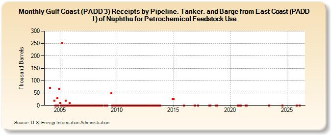 Gulf Coast (PADD 3) Receipts by Pipeline, Tanker, and Barge from East Coast (PADD 1) of Naphtha for Petrochemical Feedstock Use (Thousand Barrels)
