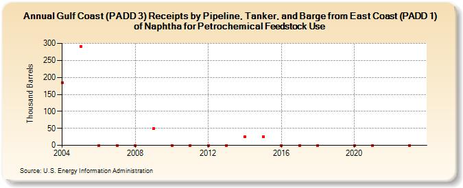 Gulf Coast (PADD 3) Receipts by Pipeline, Tanker, and Barge from East Coast (PADD 1) of Naphtha for Petrochemical Feedstock Use (Thousand Barrels)