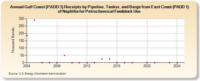 Gulf Coast (PADD 3) Receipts by Pipeline, Tanker, and Barge from East Coast (PADD 1) of Naphtha for Petrochemical Feedstock Use (Thousand Barrels)