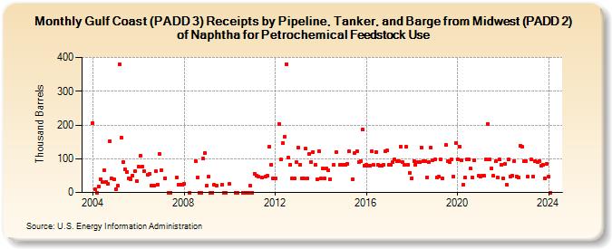 Gulf Coast (PADD 3) Receipts by Pipeline, Tanker, and Barge from Midwest (PADD 2) of Naphtha for Petrochemical Feedstock Use (Thousand Barrels)
