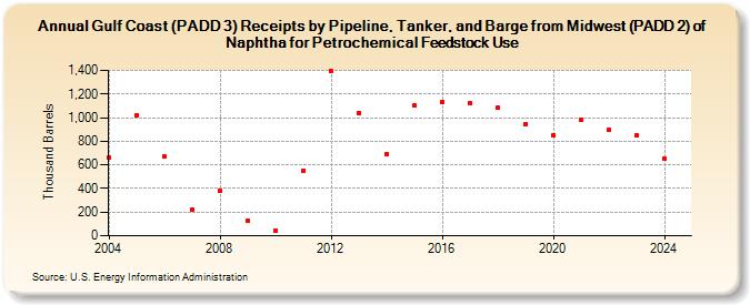 Gulf Coast (PADD 3) Receipts by Pipeline, Tanker, and Barge from Midwest (PADD 2) of Naphtha for Petrochemical Feedstock Use (Thousand Barrels)