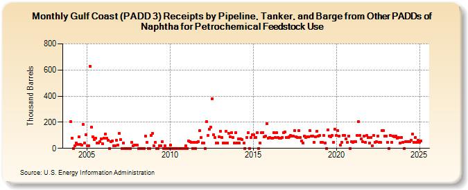 Gulf Coast (PADD 3) Receipts by Pipeline, Tanker, and Barge from Other PADDs of Naphtha for Petrochemical Feedstock Use (Thousand Barrels)