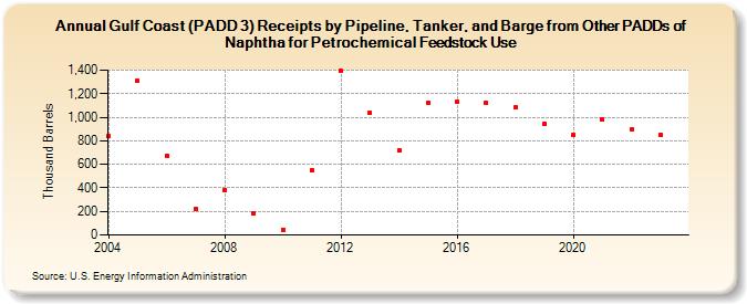 Gulf Coast (PADD 3) Receipts by Pipeline, Tanker, and Barge from Other PADDs of Naphtha for Petrochemical Feedstock Use (Thousand Barrels)