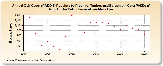 Gulf Coast (PADD 3) Receipts by Pipeline, Tanker, and Barge from Other PADDs of Naphtha for Petrochemical Feedstock Use (Thousand Barrels)