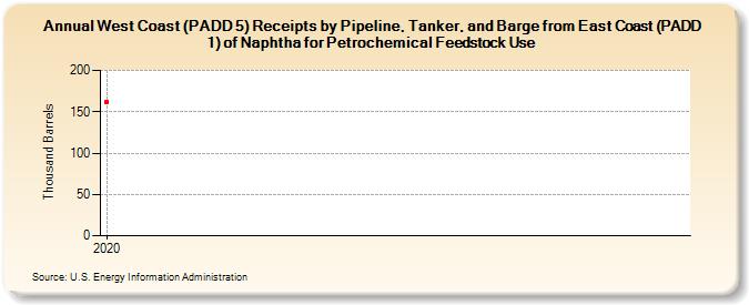 West Coast (PADD 5) Receipts by Pipeline, Tanker, and Barge from East Coast (PADD 1) of Naphtha for Petrochemical Feedstock Use (Thousand Barrels)