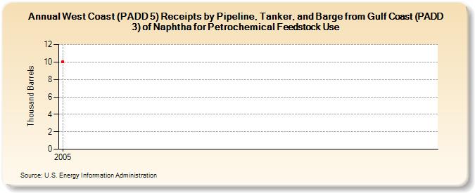 West Coast (PADD 5) Receipts by Pipeline, Tanker, and Barge from Gulf Coast (PADD 3) of Naphtha for Petrochemical Feedstock Use (Thousand Barrels)