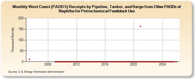 West Coast (PADD 5) Receipts by Pipeline, Tanker, and Barge from Other PADDs of Naphtha for Petrochemical Feedstock Use (Thousand Barrels)
