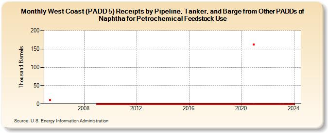 West Coast (PADD 5) Receipts by Pipeline, Tanker, and Barge from Other PADDs of Naphtha for Petrochemical Feedstock Use (Thousand Barrels)