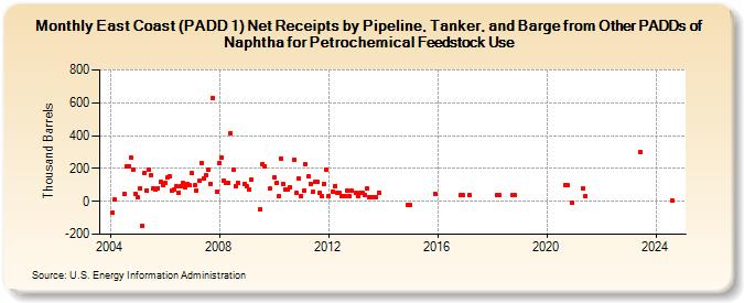 East Coast (PADD 1) Net Receipts by Pipeline, Tanker, and Barge from Other PADDs of Naphtha for Petrochemical Feedstock Use (Thousand Barrels)