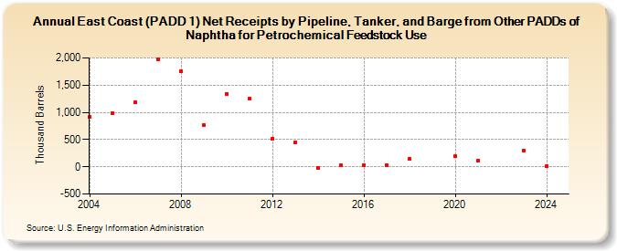 East Coast (PADD 1) Net Receipts by Pipeline, Tanker, and Barge from Other PADDs of Naphtha for Petrochemical Feedstock Use (Thousand Barrels)