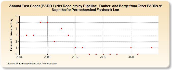 East Coast (PADD 1) Net Receipts by Pipeline, Tanker, and Barge from Other PADDs of Naphtha for Petrochemical Feedstock Use (Thousand Barrels per Day)