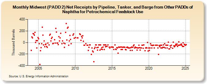 Midwest (PADD 2) Net Receipts by Pipeline, Tanker, and Barge from Other PADDs of Naphtha for Petrochemical Feedstock Use (Thousand Barrels)