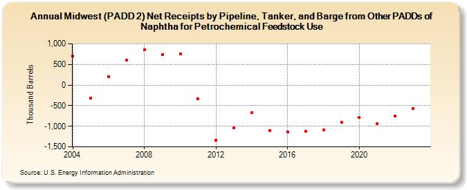 Midwest (PADD 2) Net Receipts by Pipeline, Tanker, and Barge from Other PADDs of Naphtha for Petrochemical Feedstock Use (Thousand Barrels)