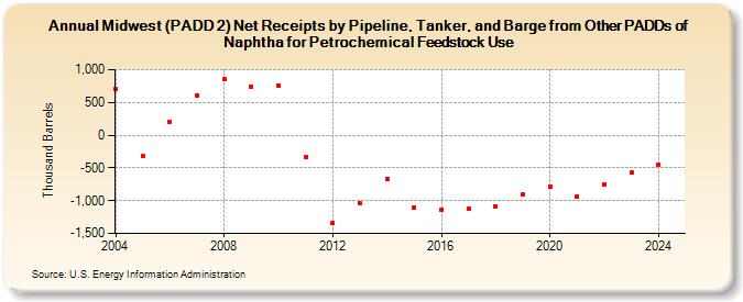 Midwest (PADD 2) Net Receipts by Pipeline, Tanker, and Barge from Other PADDs of Naphtha for Petrochemical Feedstock Use (Thousand Barrels)