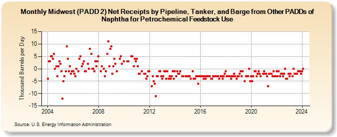 Midwest (PADD 2) Net Receipts by Pipeline, Tanker, and Barge from Other PADDs of Naphtha for Petrochemical Feedstock Use (Thousand Barrels per Day)