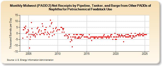 Midwest (PADD 2) Net Receipts by Pipeline, Tanker, and Barge from Other PADDs of Naphtha for Petrochemical Feedstock Use (Thousand Barrels per Day)