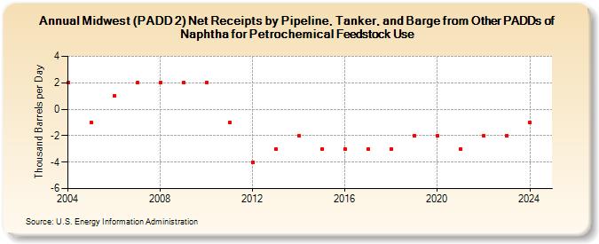 Midwest (PADD 2) Net Receipts by Pipeline, Tanker, and Barge from Other PADDs of Naphtha for Petrochemical Feedstock Use (Thousand Barrels per Day)