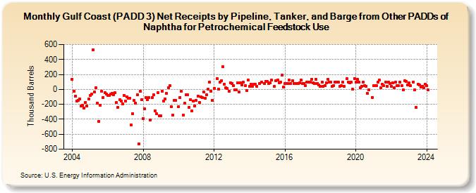 Gulf Coast (PADD 3) Net Receipts by Pipeline, Tanker, and Barge from Other PADDs of Naphtha for Petrochemical Feedstock Use (Thousand Barrels)