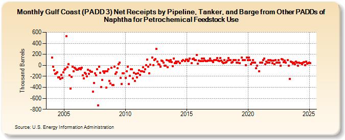 Gulf Coast (PADD 3) Net Receipts by Pipeline, Tanker, and Barge from Other PADDs of Naphtha for Petrochemical Feedstock Use (Thousand Barrels)