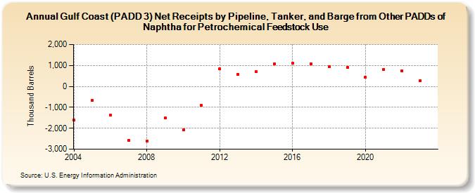 Gulf Coast (PADD 3) Net Receipts by Pipeline, Tanker, and Barge from Other PADDs of Naphtha for Petrochemical Feedstock Use (Thousand Barrels)