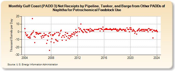 Gulf Coast (PADD 3) Net Receipts by Pipeline, Tanker, and Barge from Other PADDs of Naphtha for Petrochemical Feedstock Use (Thousand Barrels per Day)
