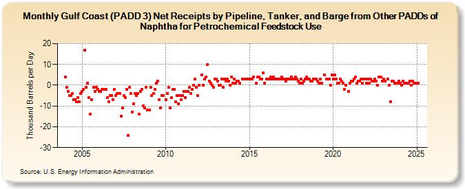 Gulf Coast (PADD 3) Net Receipts by Pipeline, Tanker, and Barge from Other PADDs of Naphtha for Petrochemical Feedstock Use (Thousand Barrels per Day)