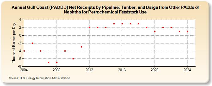 Gulf Coast (PADD 3) Net Receipts by Pipeline, Tanker, and Barge from Other PADDs of Naphtha for Petrochemical Feedstock Use (Thousand Barrels per Day)