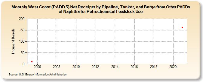 West Coast (PADD 5) Net Receipts by Pipeline, Tanker, and Barge from Other PADDs of Naphtha for Petrochemical Feedstock Use (Thousand Barrels)