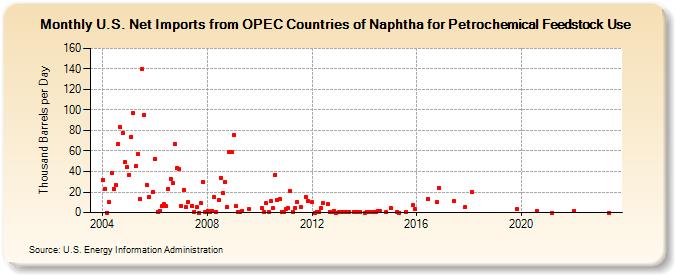 U.S. Net Imports from OPEC Countries of Naphtha for Petrochemical Feedstock Use (Thousand Barrels per Day)